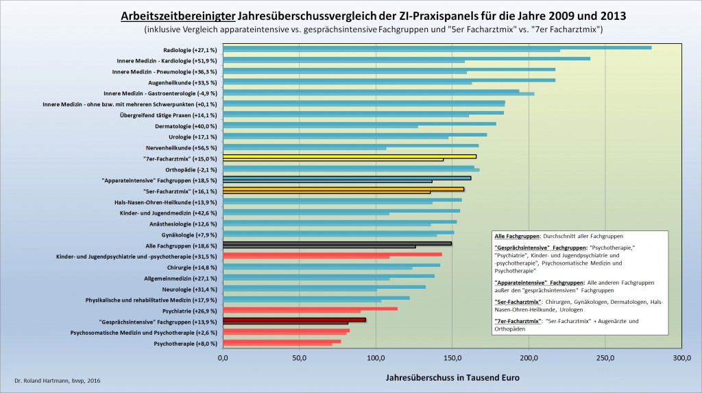Arbeitszeitbereinigter Jahresüberschussvergleich 2009 - 2013